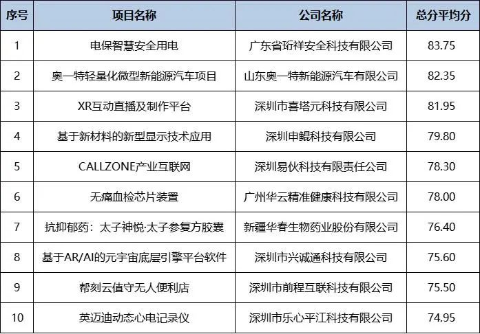 喜讯|珩祥科技在2022院士博士科创大赛勇夺冠军! 喜讯|珩祥科技在2022院士博士科创大赛勇夺冠军!